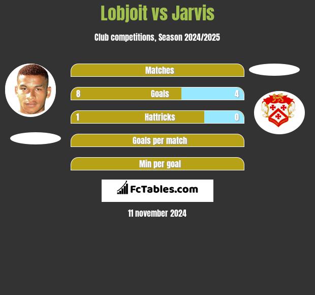 Lobjoit vs Jarvis h2h player stats