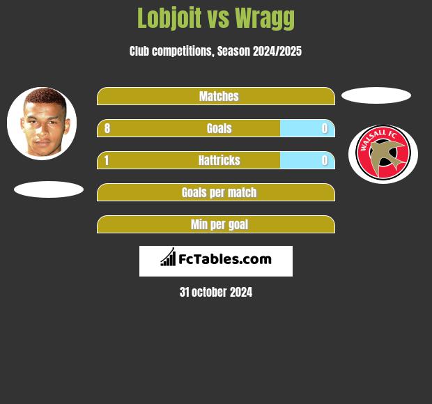 Lobjoit vs Wragg h2h player stats