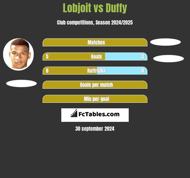 Lobjoit vs Duffy h2h player stats