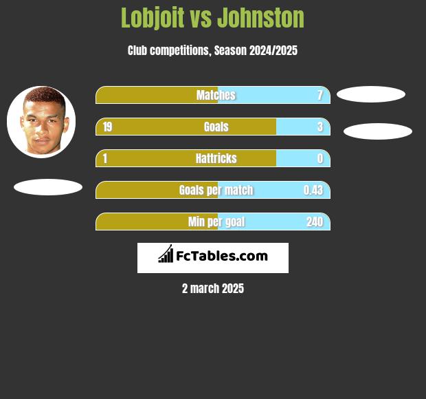 Lobjoit vs Johnston h2h player stats