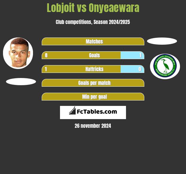 Lobjoit vs Onyeaewara h2h player stats