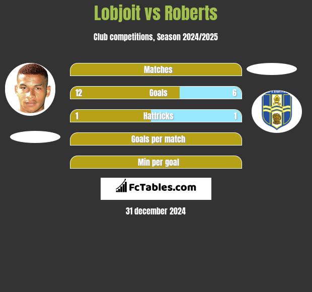 Lobjoit vs Roberts h2h player stats