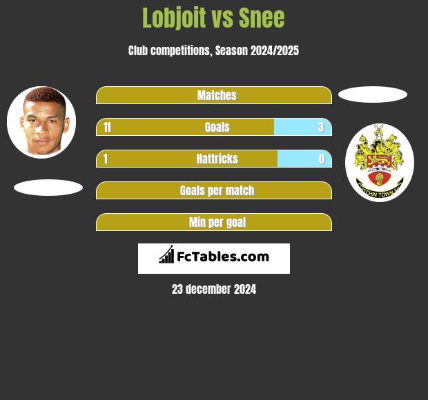 Lobjoit vs Snee h2h player stats