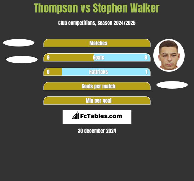 Thompson vs Stephen Walker h2h player stats