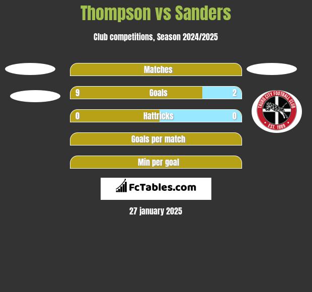 Thompson vs Sanders h2h player stats