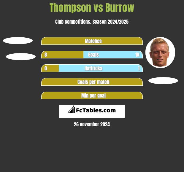 Thompson vs Burrow h2h player stats