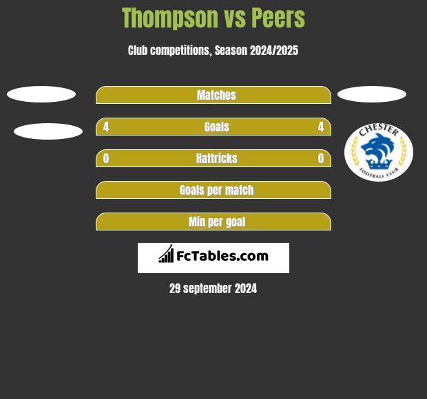 Thompson vs Peers h2h player stats