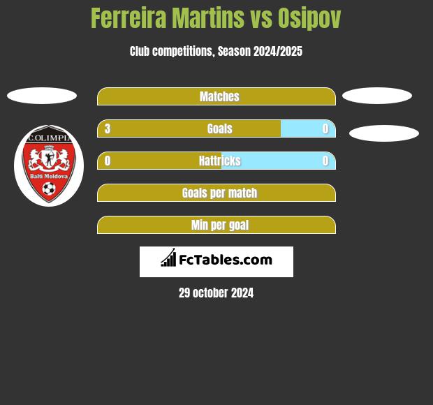 Ferreira Martins vs Osipov h2h player stats