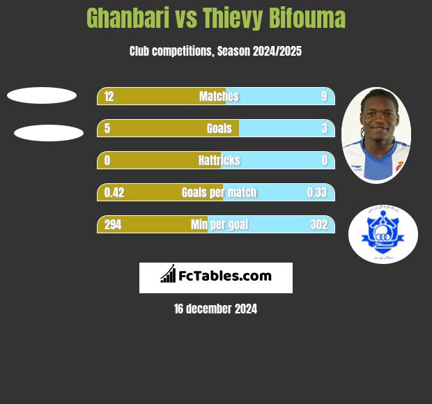 Ghanbari vs Thievy Bifouma h2h player stats