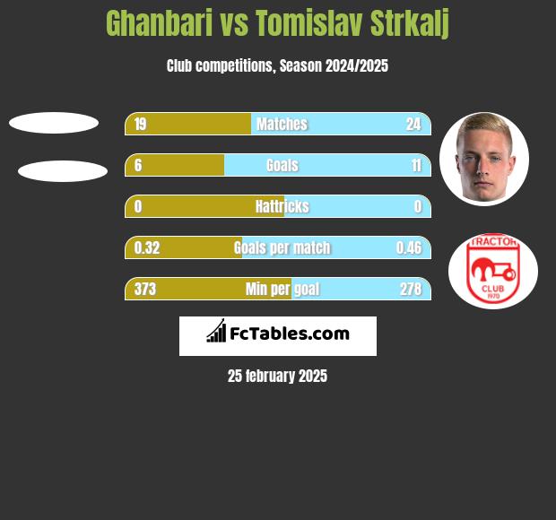 Ghanbari vs Tomislav Strkalj h2h player stats