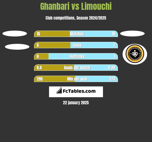 Ghanbari vs Limouchi h2h player stats