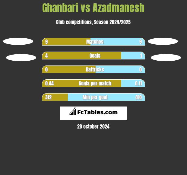 Ghanbari vs Azadmanesh h2h player stats