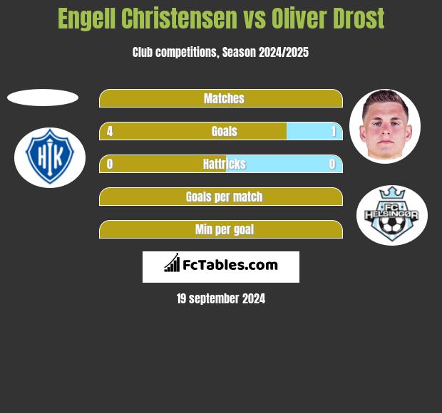 Engell Christensen vs Oliver Drost h2h player stats