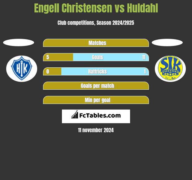 Engell Christensen vs Huldahl h2h player stats