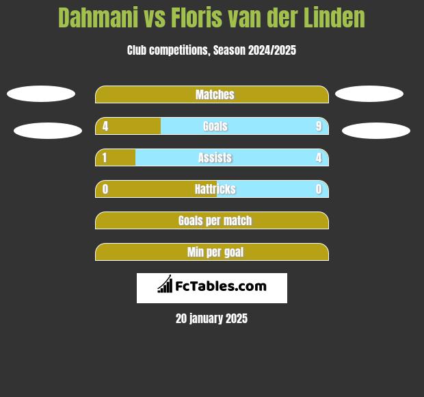 Dahmani vs Floris van der Linden h2h player stats