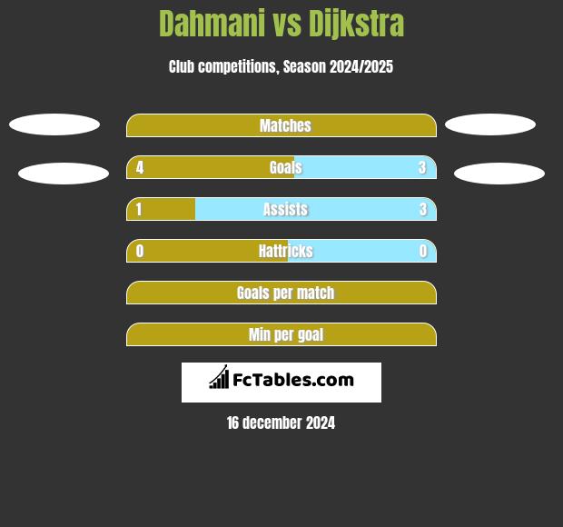 Dahmani vs Dijkstra h2h player stats