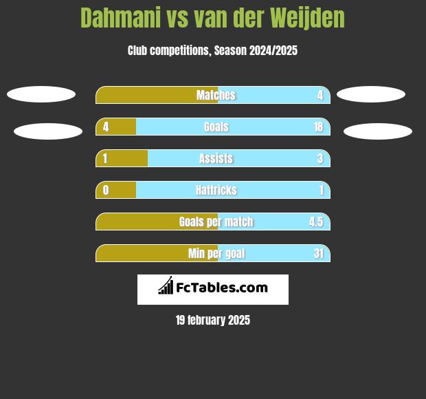 Dahmani vs van der Weijden h2h player stats