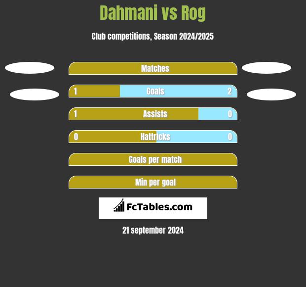 Dahmani vs Rog h2h player stats