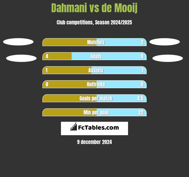 Dahmani vs de Mooij h2h player stats