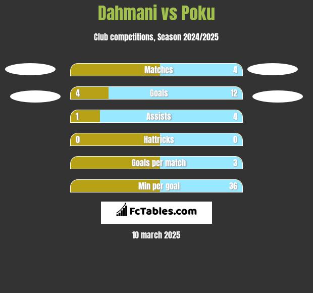 Dahmani vs Poku h2h player stats