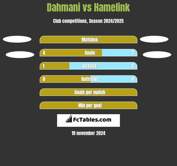 Dahmani vs Hamelink h2h player stats