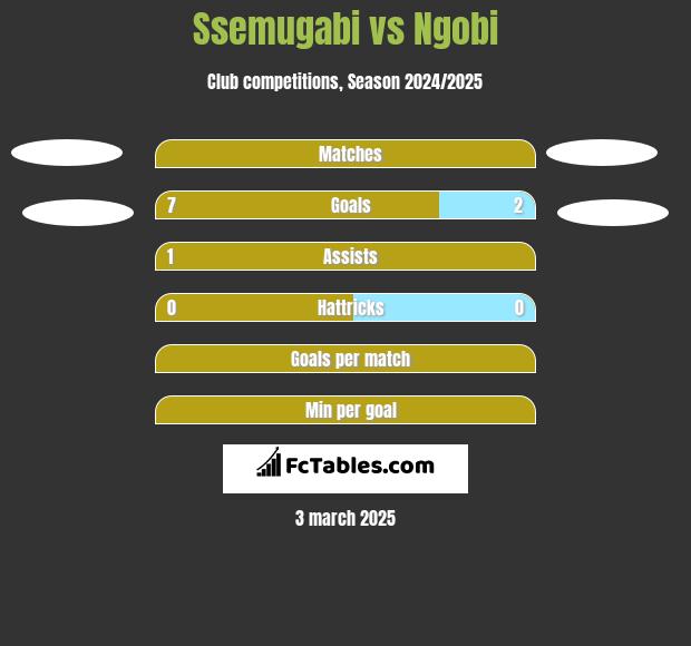 Ssemugabi vs Ngobi h2h player stats