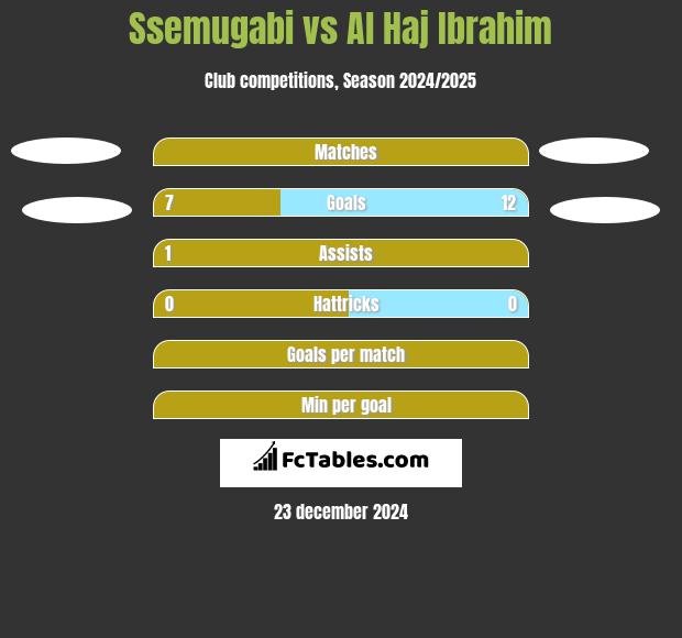 Ssemugabi vs Al Haj Ibrahim h2h player stats