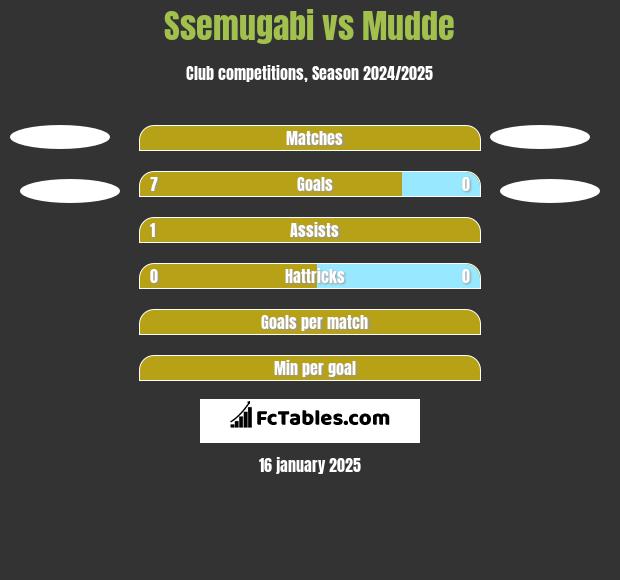 Ssemugabi vs Mudde h2h player stats