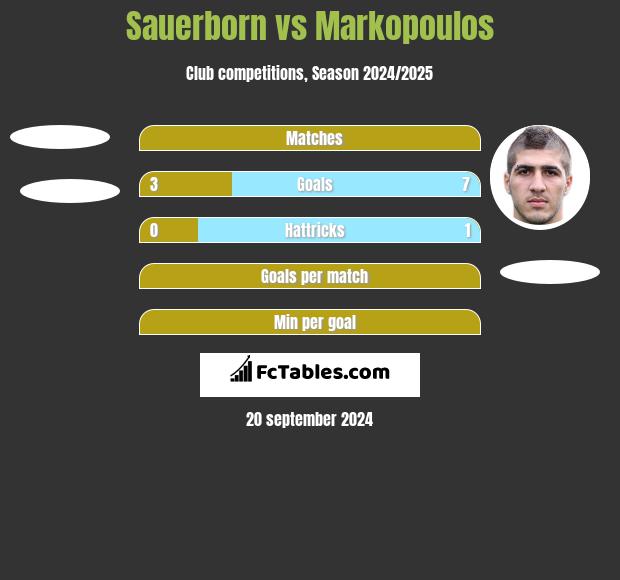 Sauerborn vs Markopoulos h2h player stats