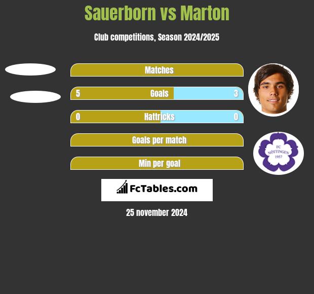 Sauerborn vs Marton h2h player stats