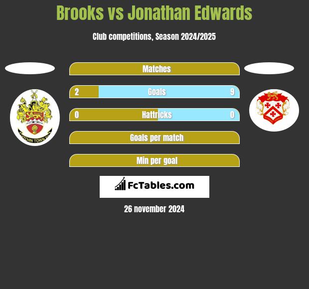 Brooks vs Jonathan Edwards h2h player stats