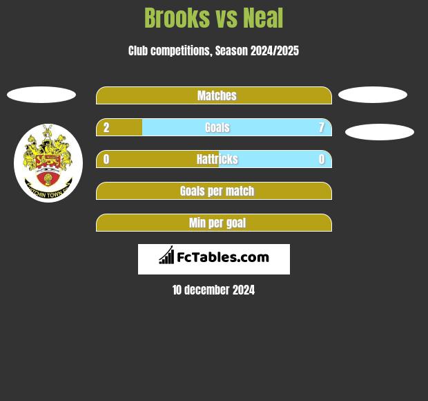 Brooks vs Neal h2h player stats