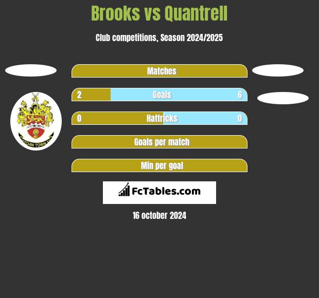 Brooks vs Quantrell h2h player stats