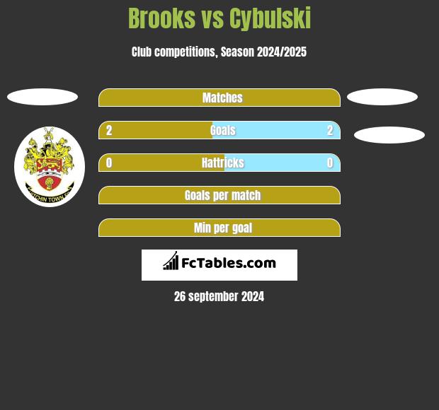 Brooks vs Cybulski h2h player stats