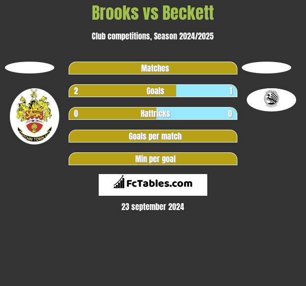 Brooks vs Beckett h2h player stats