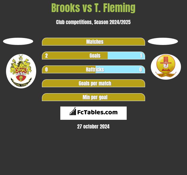 Brooks vs T. Fleming h2h player stats