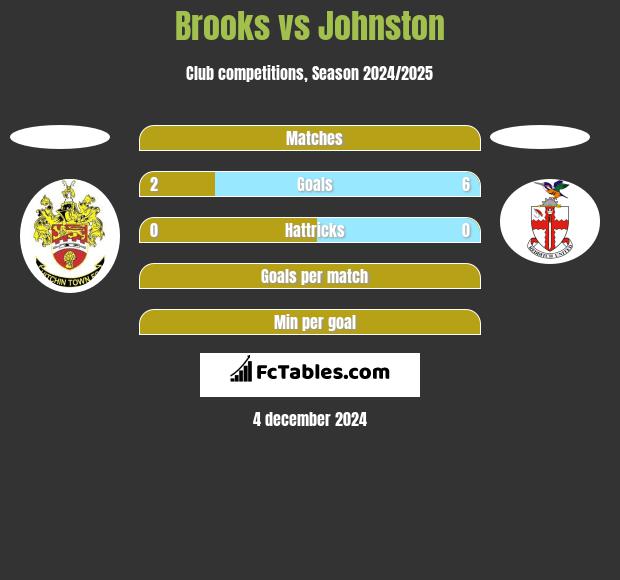 Brooks vs Johnston h2h player stats