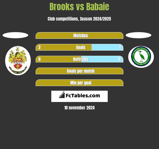 Brooks vs Babaie h2h player stats