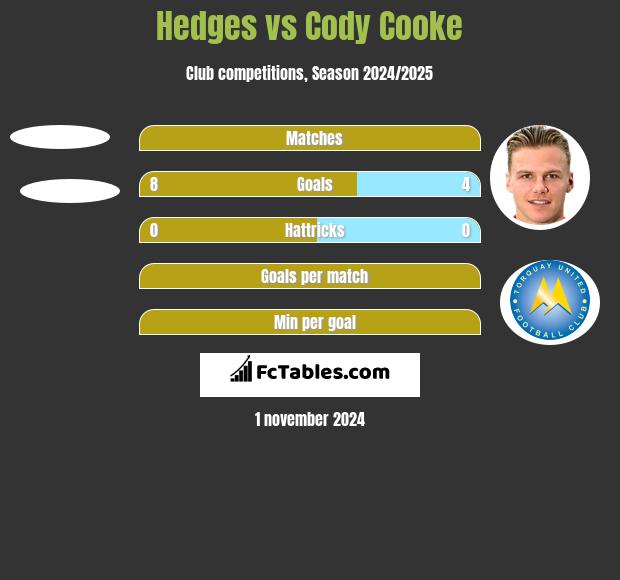 Hedges vs Cody Cooke h2h player stats