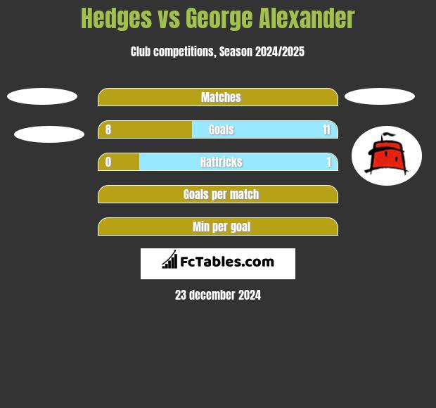 Hedges vs George Alexander h2h player stats