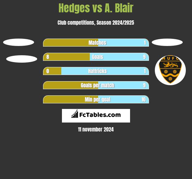 Hedges vs A. Blair h2h player stats