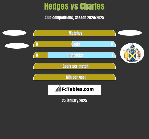 Hedges vs Charles h2h player stats