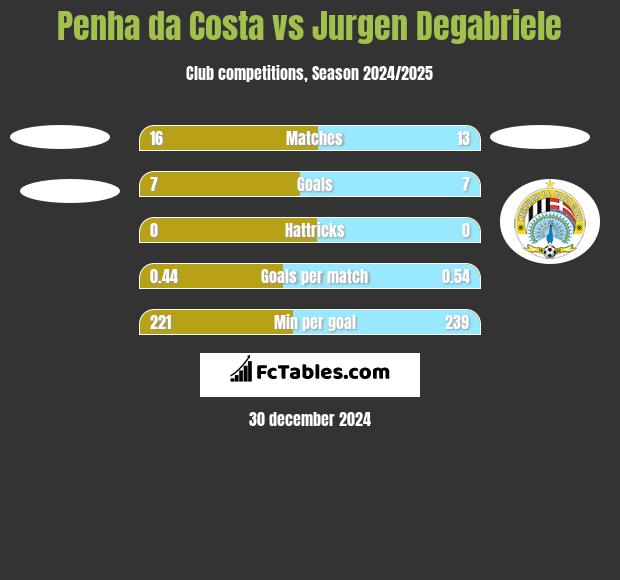 Penha da Costa vs Jurgen Degabriele h2h player stats