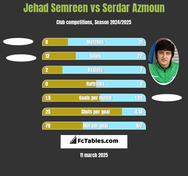 Jehad Semreen vs Serdar Azmoun h2h player stats