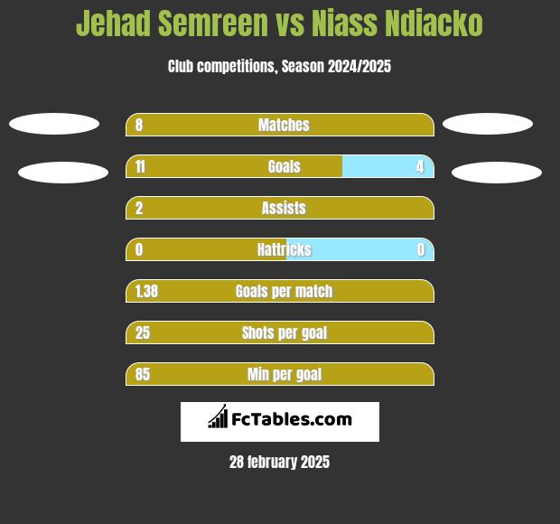 Jehad Semreen vs Niass Ndiacko h2h player stats