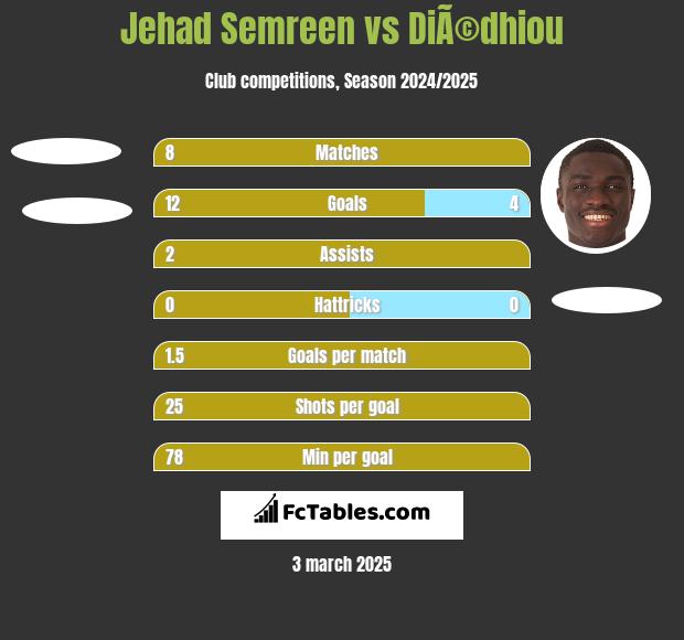 Jehad Semreen vs DiÃ©dhiou h2h player stats