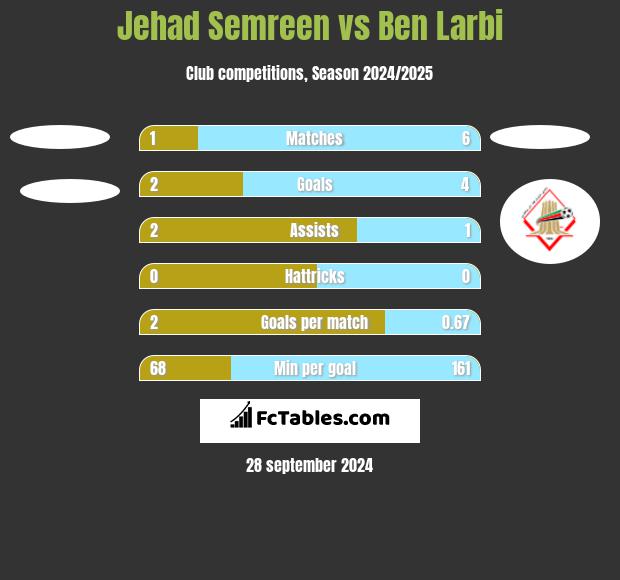 Jehad Semreen vs Ben Larbi h2h player stats