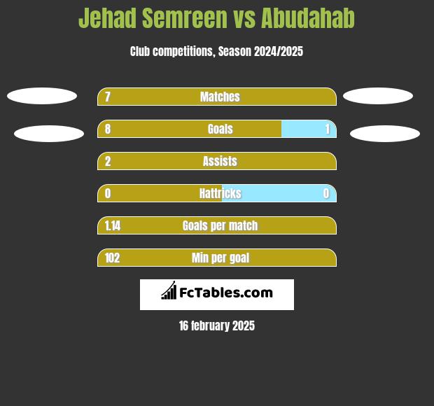 Jehad Semreen vs Abudahab h2h player stats