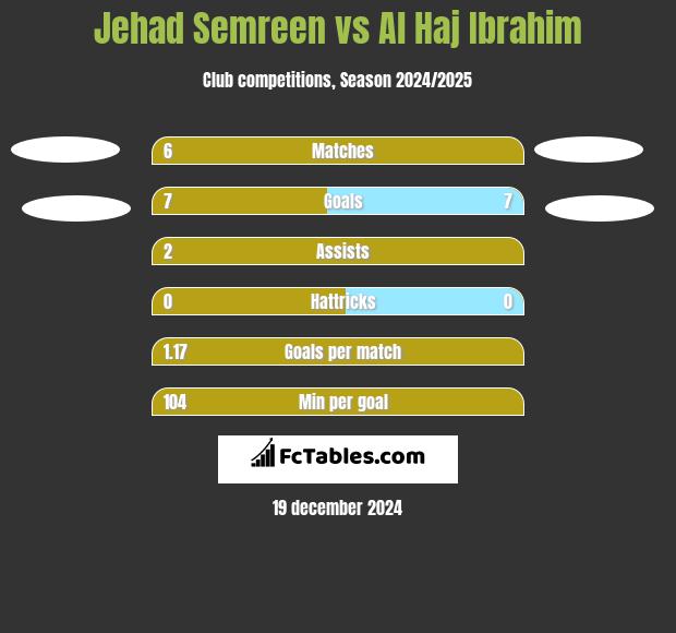 Jehad Semreen vs Al Haj Ibrahim h2h player stats