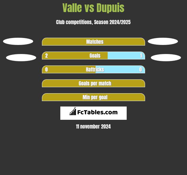 Valle vs Dupuis h2h player stats